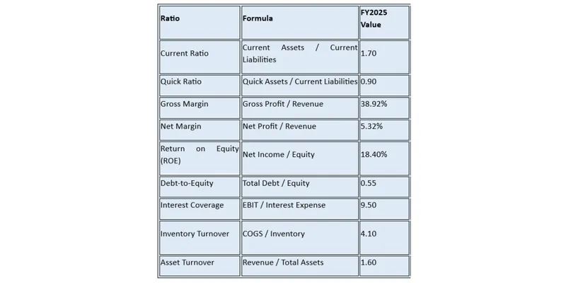 Key Financial Ratios
